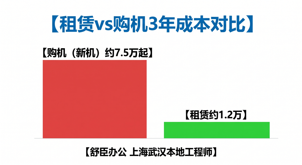 复印机租赁和购机3年成本对比图表