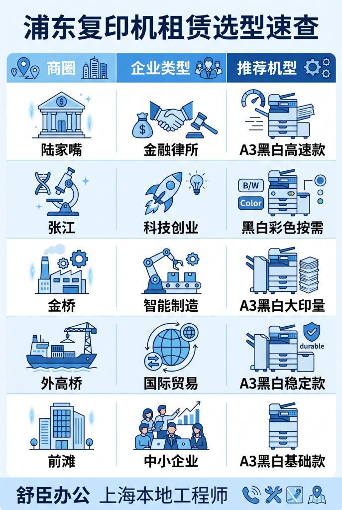 上海浦东新区复印机租赁攻略:陆家嘴、张江、金桥、外高桥全覆盖 上海浦东各商务区复印机租赁服务范围