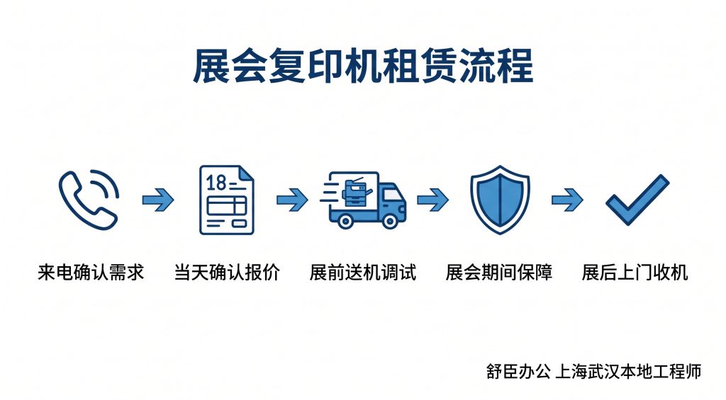 展会现场复印机怎么解决?上海武汉参展企业短期租赁完整指南 展会复印机租赁流程时间节点安排