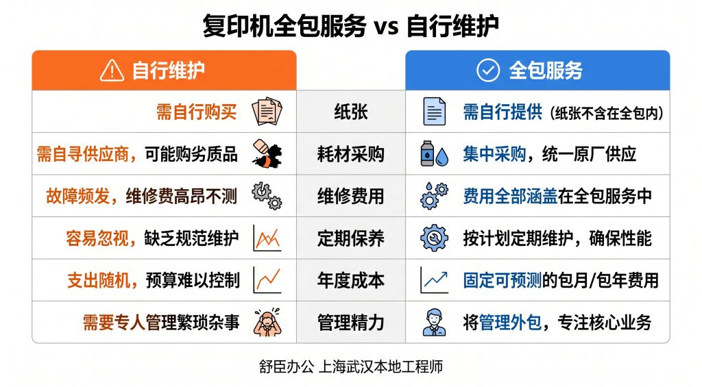 复印机全包服务与自行维护成本对比