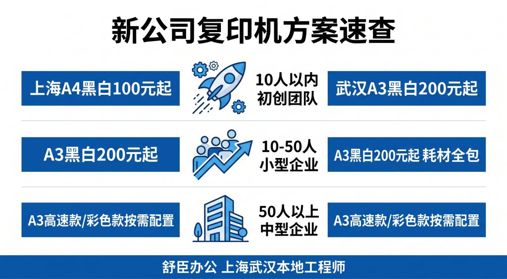 新公司开业复印机怎么选?按企业规模选型攻略 新公司不同规模复印机方案对比